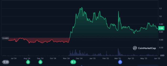 Desempenho de Cardano um ano.