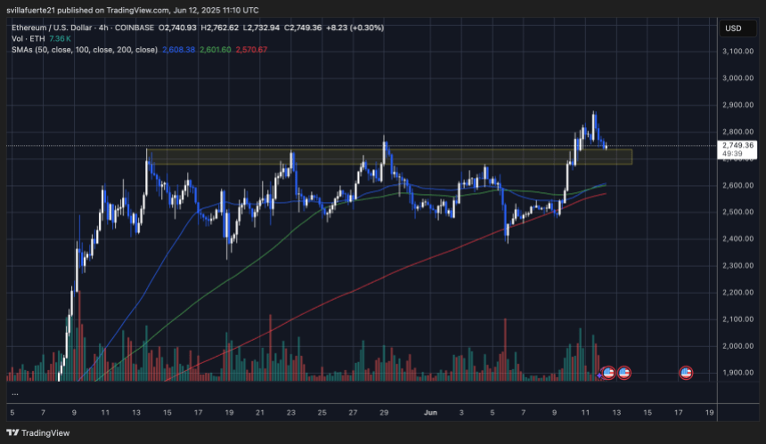ETH Testing Key Zone Post Breakout | Fonte: Gráfico Ethusdt no Tradingview