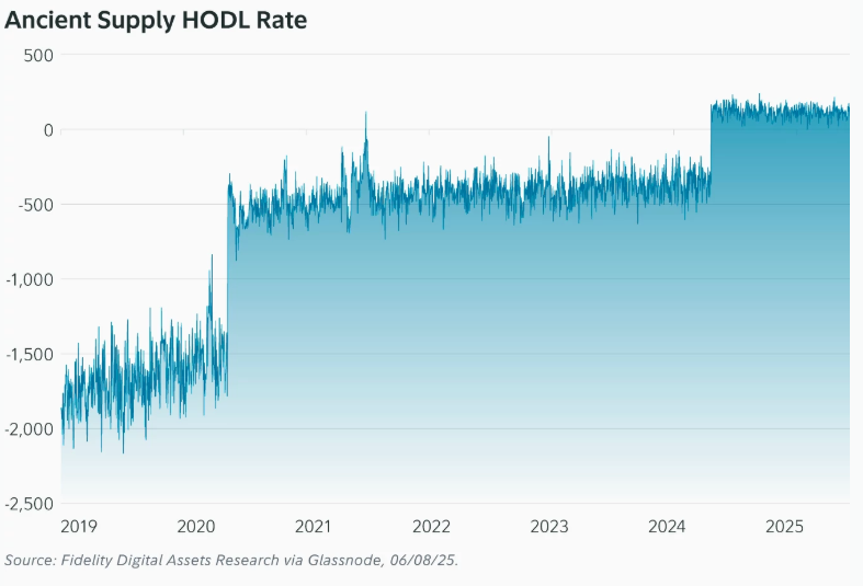 O fornecimento de bitcoin 'antigo' agora superava o recém -extraído BTC: Relatório Fidelity 4 Taxa de hodl de suprimento antigo