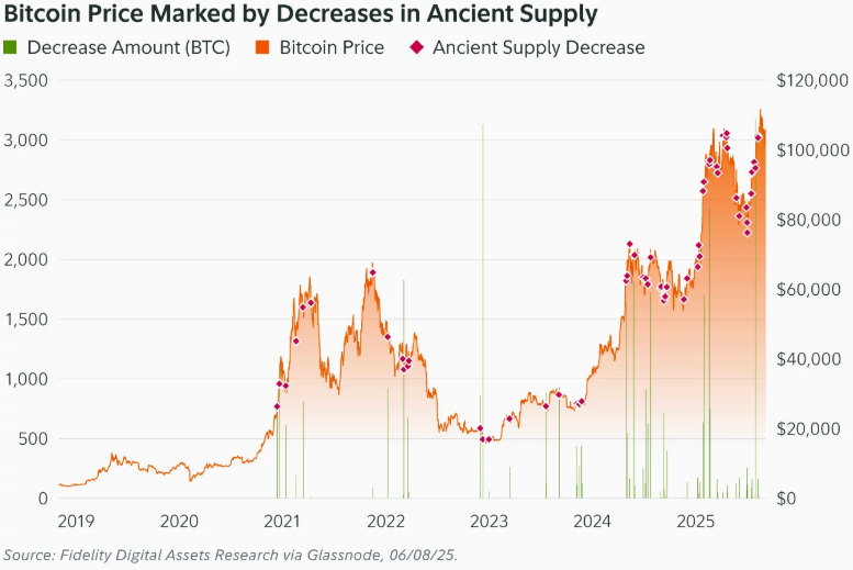 O fornecimento de bitcoin 'antigo' agora superava o recém -extraído BTC: Relatório Fidelity 3 Preço de Bitcoin marcado por reduções no suprimento antigo