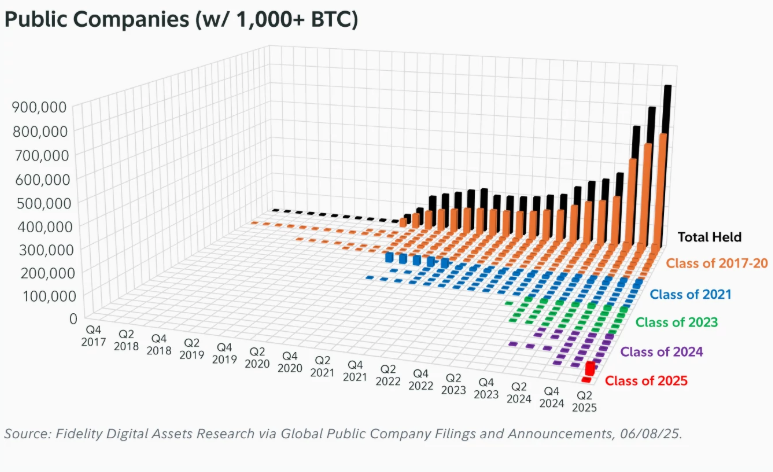 O fornecimento de bitcoin 'antigo' agora supera o recém -extraído BTC: Relatório Fidelity 6 Empresas públicas (com 1.000+BTC)
