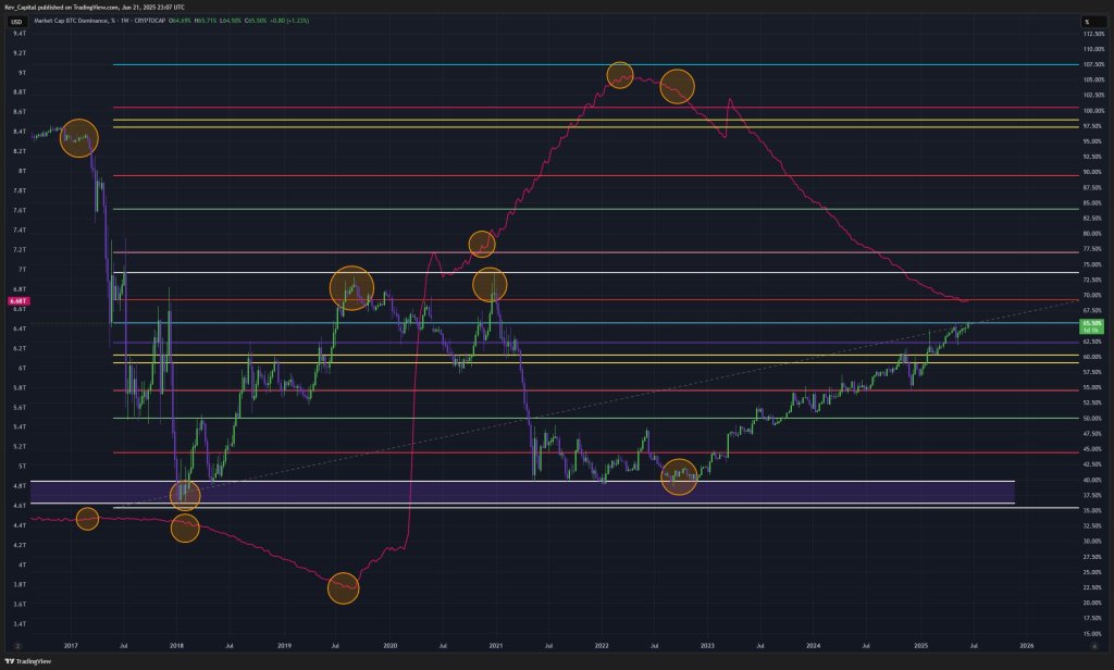Dominância de Bitcoin
