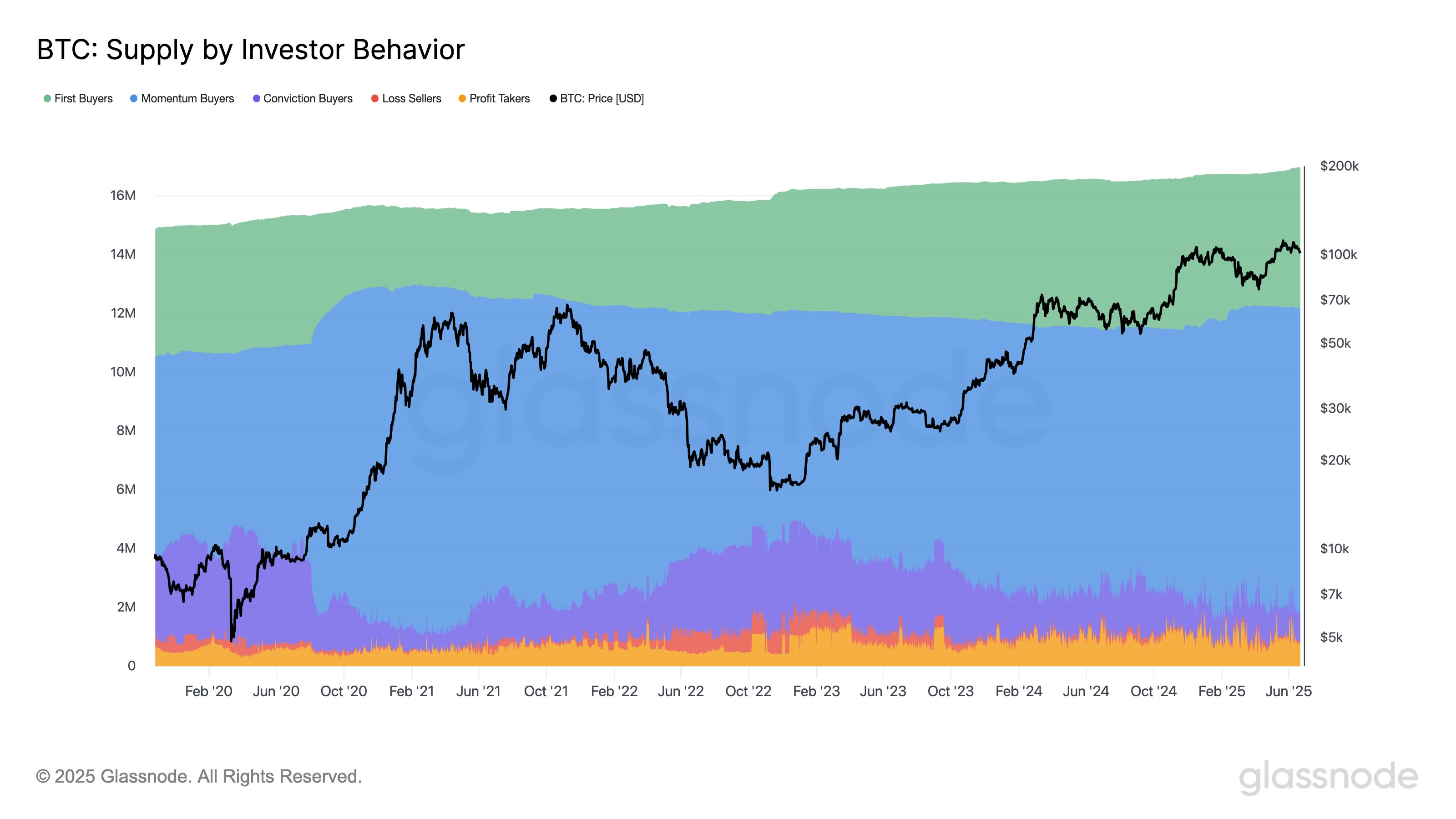 Coortes de investidores de Bitcoin