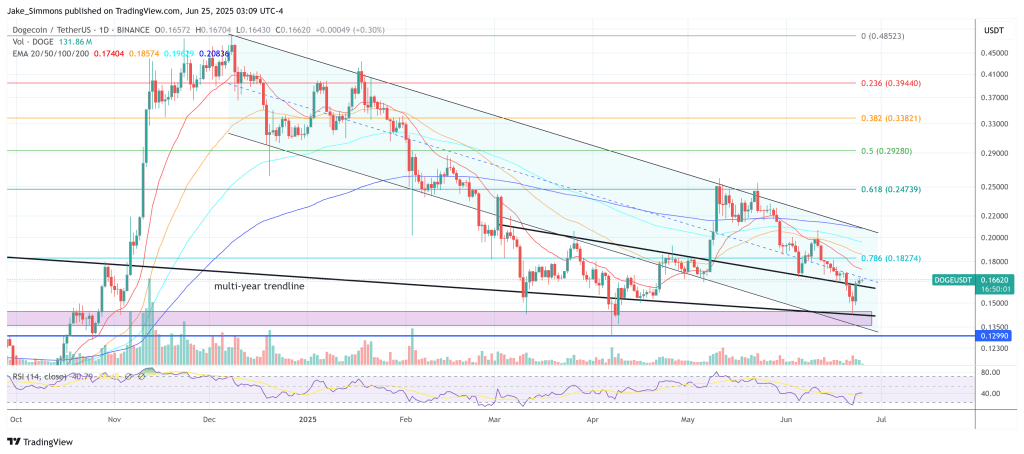Preço do Dogecoin