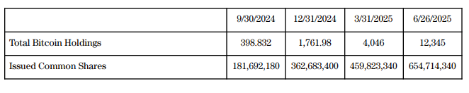 O Metaplanet do Japão adquire 1.234 mais bitcoin, Total Holdings atinge 12.345 BTC 3 Emitiu ações ordinárias.