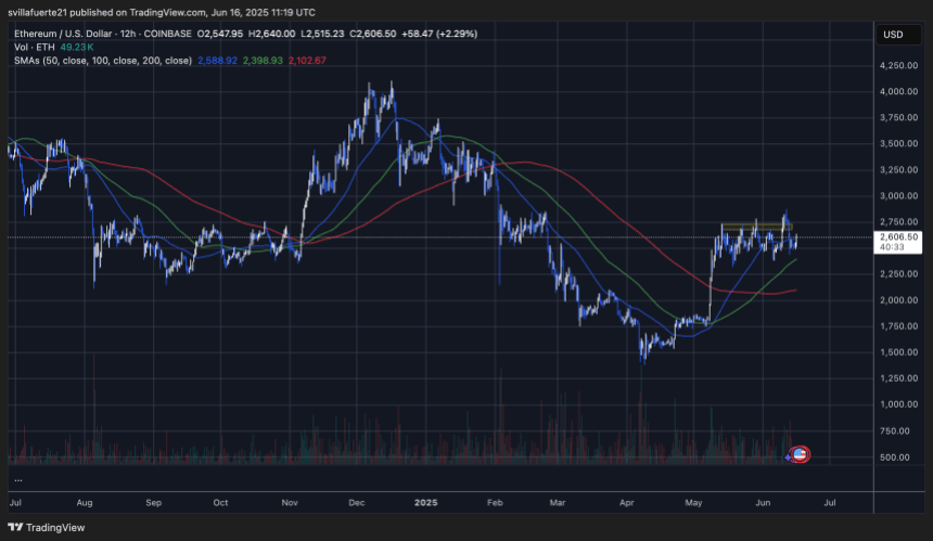 ETH Testando níveis de intervalo médio | Fonte: Gráfico Ethusdt no TRADINGVVEW