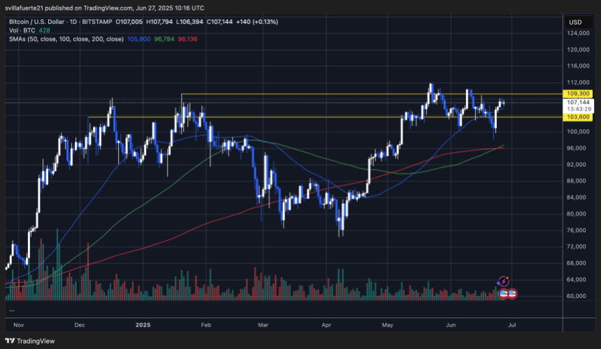 BTC Testing Key Supply Nível de alimentação | Fonte: Gráfico BTCUSDT no Tradingview