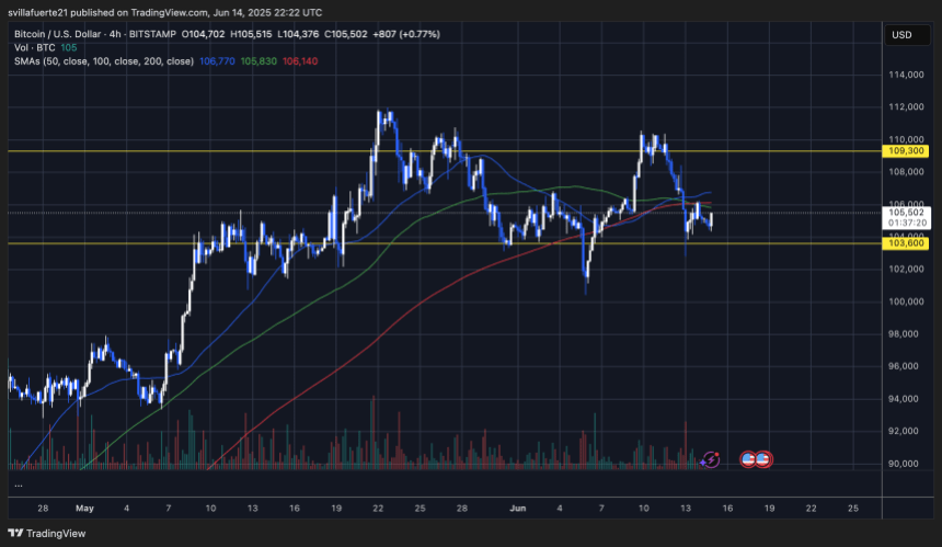 Negociação BTC abaixo das principais médias móveis (4 horas) | Fonte: Gráfico BTCUSDT no Tradingview