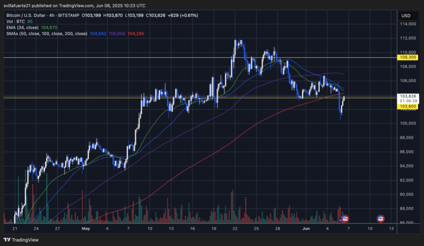 O BTC se recupera do nível de US $ 100k | Fonte: Gráfico BTCUSDT no Tradingview