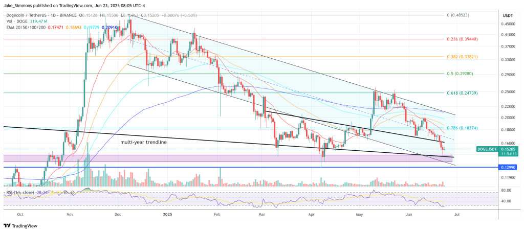 Preço do Dogecoin