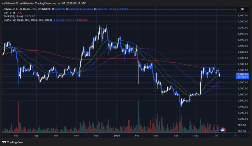 O ETH consolida abaixo do MA de 200 dias | Fonte: Gráfico Ethusdt no Tradingview