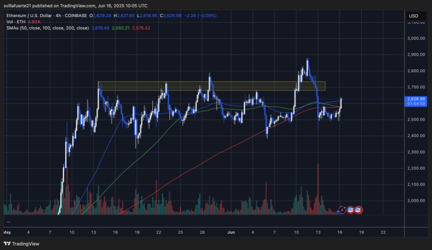 Ethereum Sideways Preço A ação continua | Fonte: Gráfico Ethusdt no Tradingview