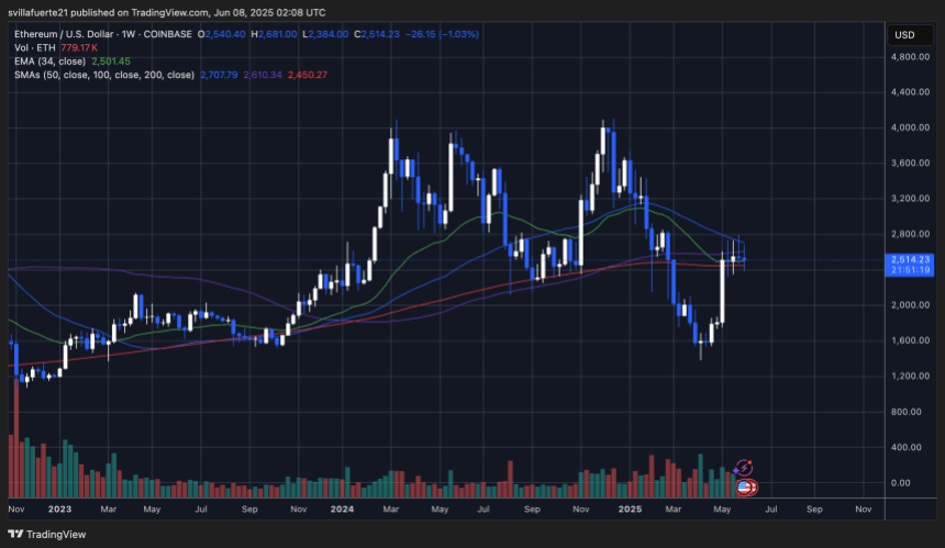 ETH Testing Key Níveis semanais | Fonte: Gráfico Ethusdt no Tradingview
