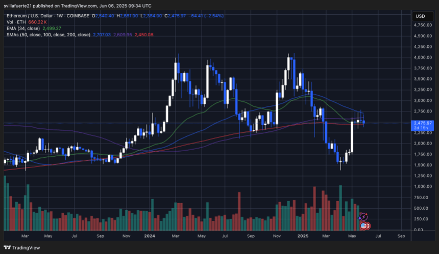 ETH Testando os principais níveis de preço | Fonte: Gráfico Ethusdt no Tradingview