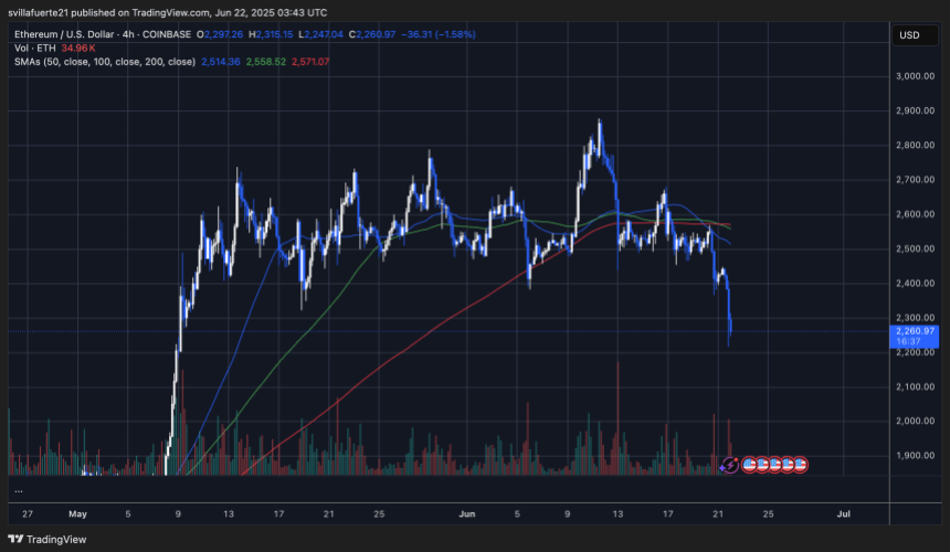 O ETH perde o nível de suporte principal | Fonte: Gráfico Ethusdt no Tradingview