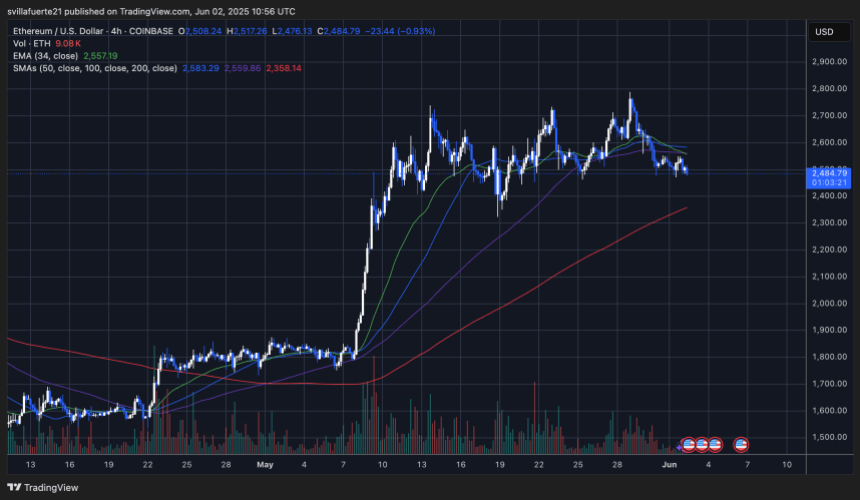 O ETH consolida em um alcance apertado | Fonte: Gráfico Ethusdt no Tradingview