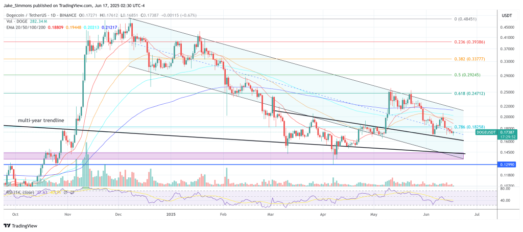 Preço do Dogecoin