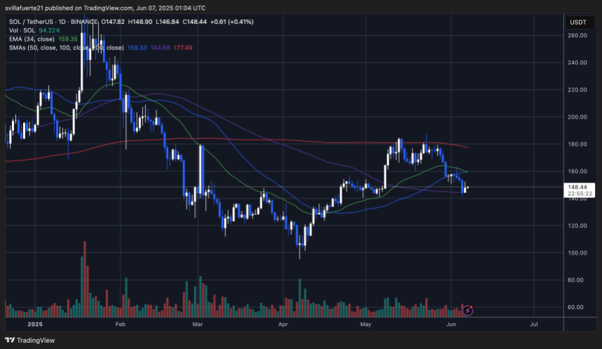 Sol Testing Demand | Fonte: Gráfico Solusdt no Tradingview