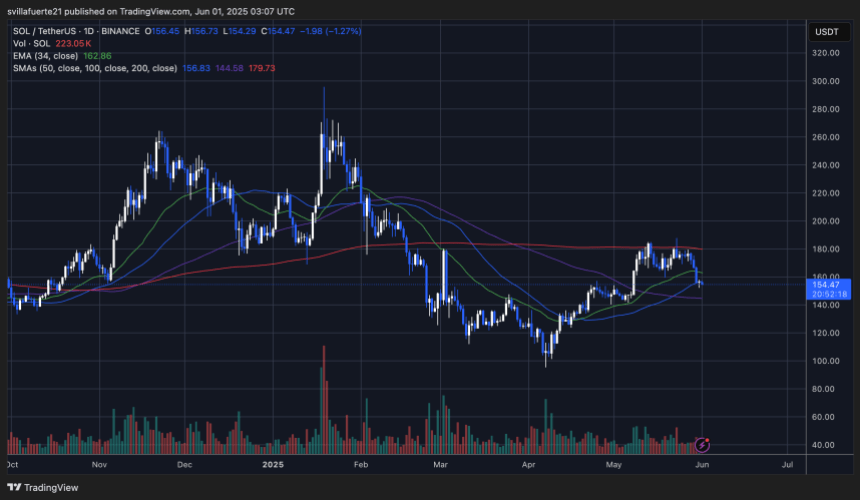 Sol consolida abaixo das principais médias móveis | Fonte: Gráfico Solusdt no Tradingview