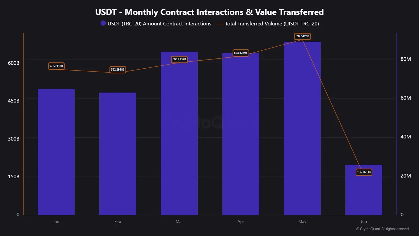 TRON USDT Transferências