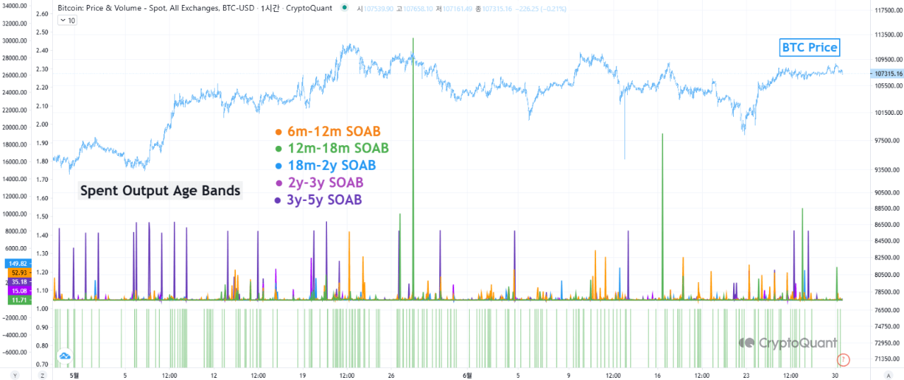 Bitcoin gastou a métrica de bandas etárias de saída.