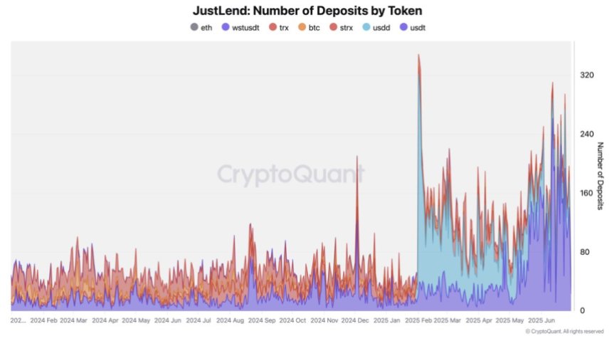 Justlend Número de depósitos por Token | Fonte: Cryptoquant em X