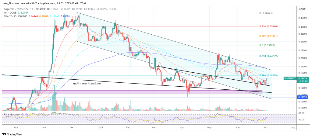 Preço do Dogecoin
