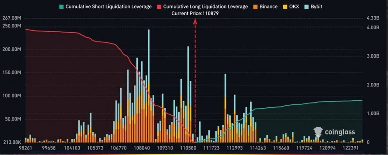 Bitcoin atinge o novo tempo de todos os tempos, enquanto o iBit Breaks ETF Records 3 De acordo com os dados da Coinglass, US $ 1,5 bilhão adicionais em posições curtas estão à beira da liquidação se o Bitcoin atingir US $ 120.000.