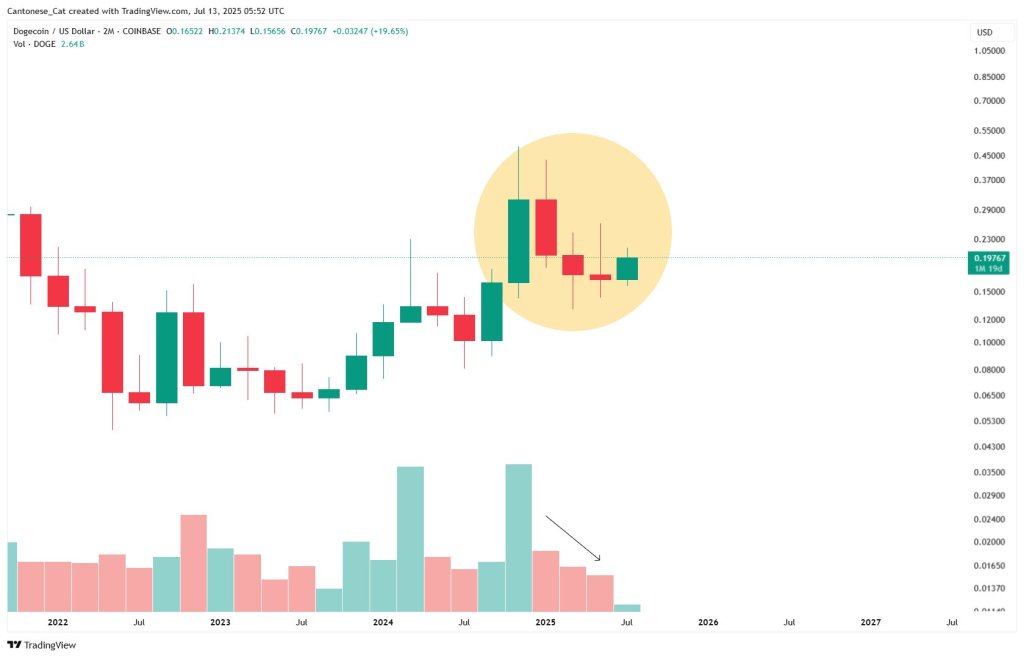 Dogecoin subindo três métodos