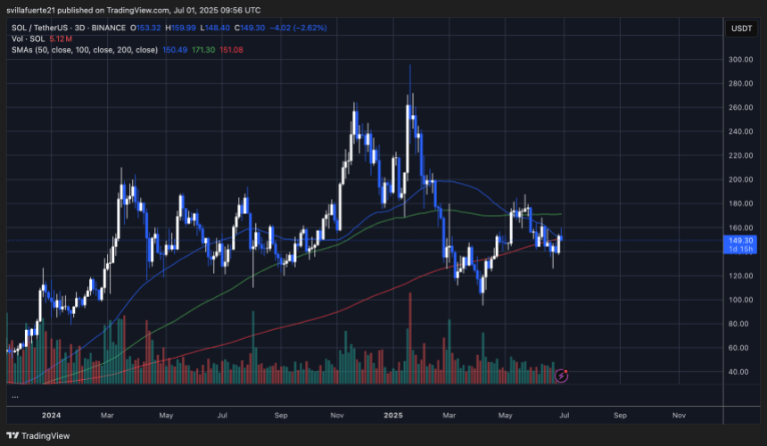 Sol consolida abaixo de US $ 150 | Fonte: Gráfico Solusdt no Tradingview